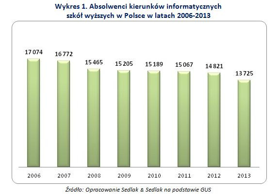 Absolwenci kierunków informatycznych  szkół wyższych w Polsce w latach 2006-2013