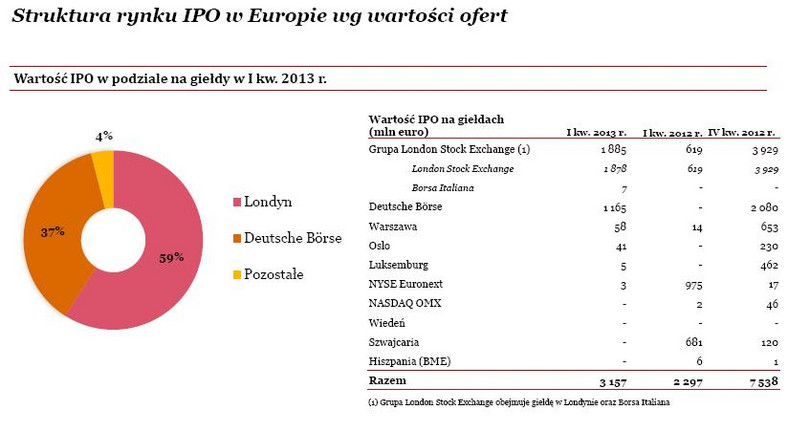 Struktura rynku IPO w Europie wg wartości ofert
