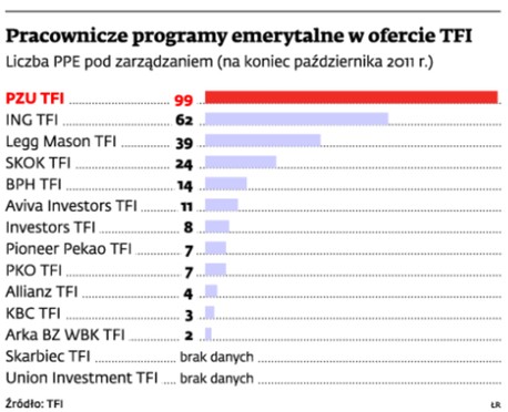 Pracownicze programy emerytalne w ofercie TFI