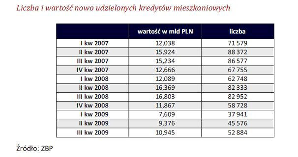 Liczba i wartość nowych kredytów mieszkaniowych