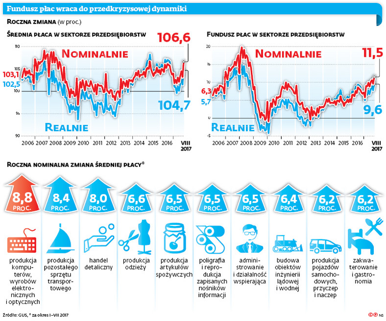 Fundusz płac wraca do przedkryzysowej dynamiki