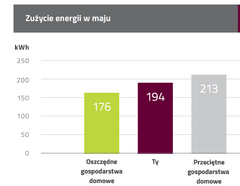 1. Zużycie energii w maju