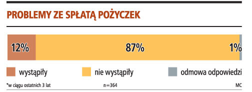 Problemy ze spłatą pożyczek