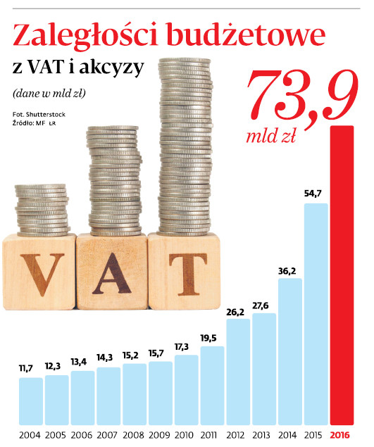 Zaległości budżetowe z VAT i akcyzy