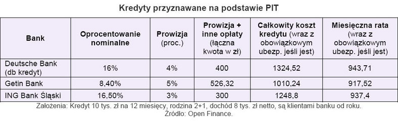 Kredyty przyznawanie na podstawie PIT