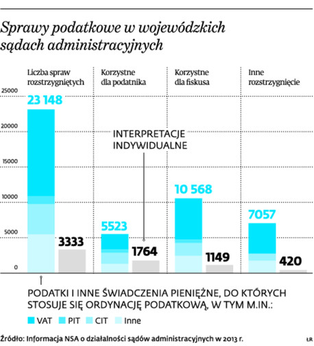 Sprawy podatkowe w wojewódzkich sądach administracyjnych