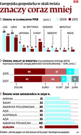 Europejska gospodarka w skali świata znaczy coraz mniej