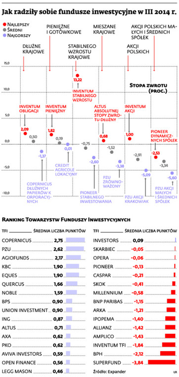 Jak radziły sobie fundusze inwestycyjne w III 2014 r.