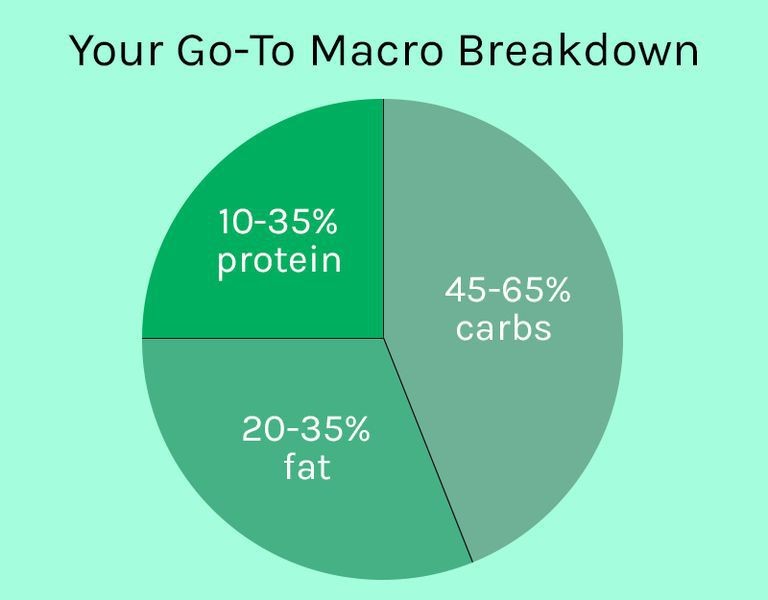 How to count macros to lose weight 