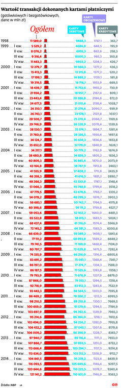 Wartość transakcji dokonanych kartami płatniczymi