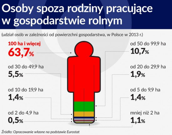 Osoby spoza rodziny pracujące w gospodarstwie rolnym