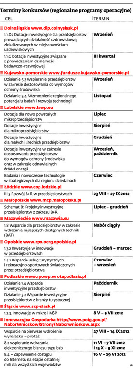 Terminy konkursów (regionalne programy operacyjne)