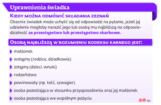 Uprawnienia świadka