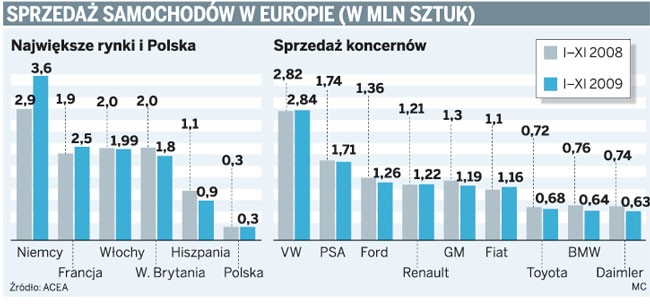 Sprzedaż samochodów w Europie (w mln sztuk)_