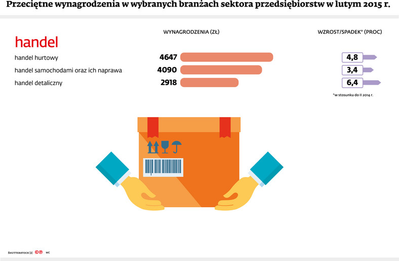 Wynagrodzenia w handlu