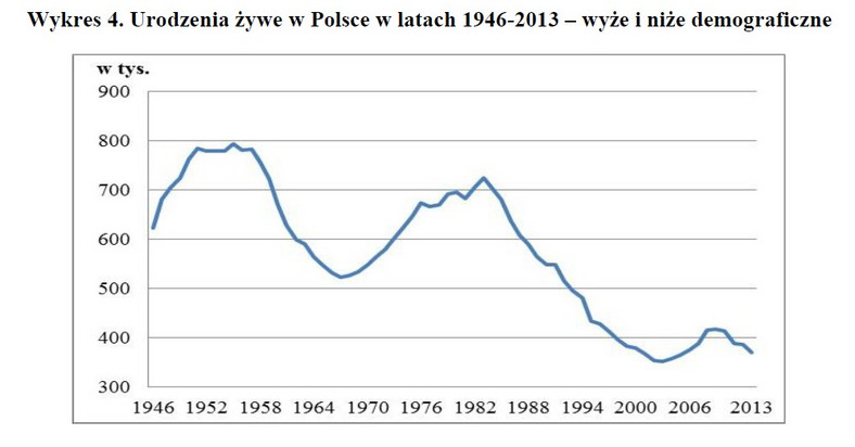 Urodzenia w Polsce w latach 1946-2013 - wyże i niże demograficzne, źródło: GUS
