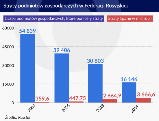 Straty podmiotów gospodarczych w Rosji, Infografika: Zbigniew Makowski