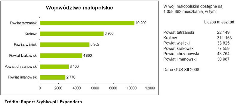 Rynek nieruchomości - Województwo małopolskie