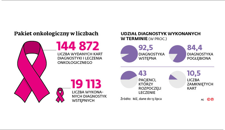 Pakiet onkologiczny w liczbach