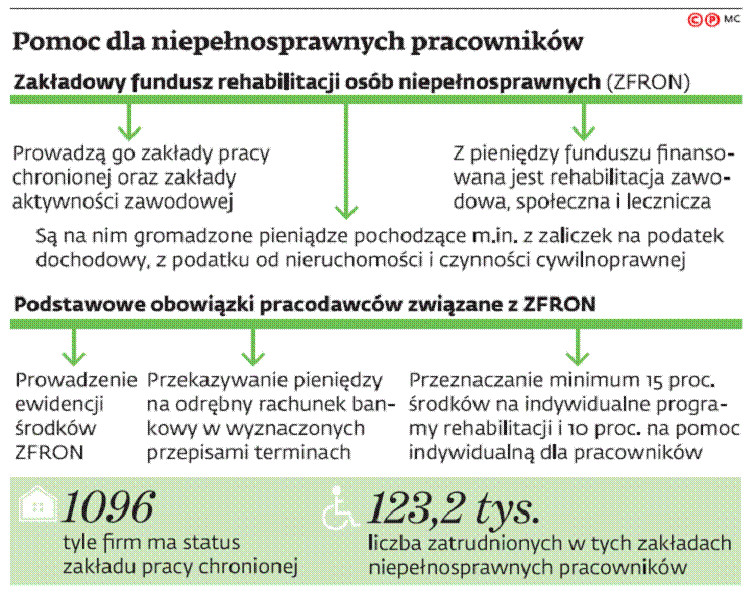 Pomoc dla niepełnosprawnych pracowników