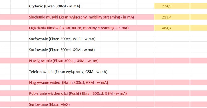 Ze zmierzonego zużycia wyliczany jest czas pracy danego akumulatora. Typowe użytkowanie bazuje na ustandaryzowanym miksie różnych aktywności, takich jak surfowanie po internecie, czytanie, telefonowanie oraz trybie czuwania. W mało intensywnym użytkowaniu tryb stand-by ma większą wagę.