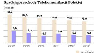 Spadają przychody Telekomunikacji Polskiej