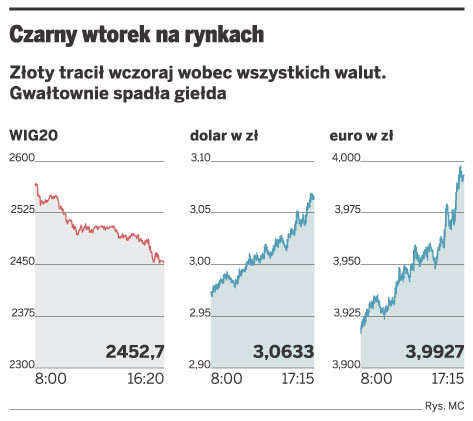 Czarny wtorek na rynkach