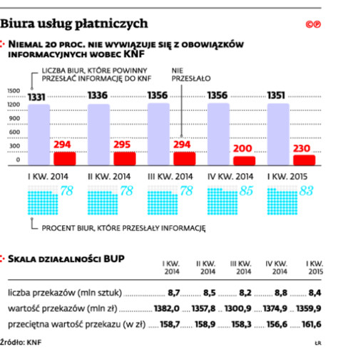 Biura usług płatniczych