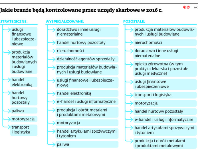 Jakie branże będą kontrolowane przez urzędy skarbowe w 2016 r.