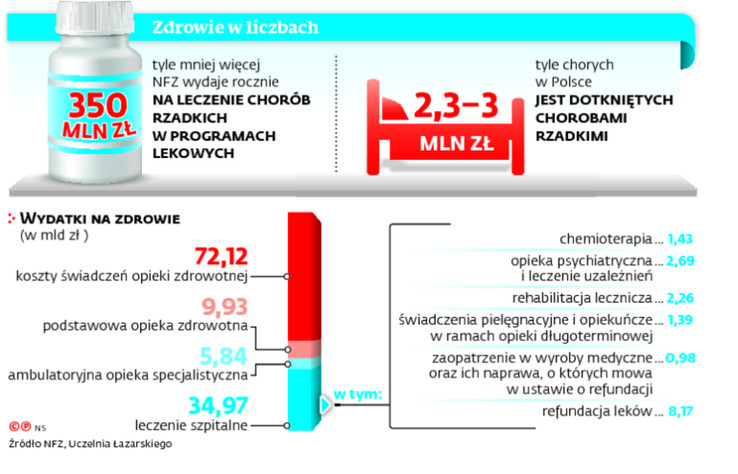 Zdrowie w liczbach