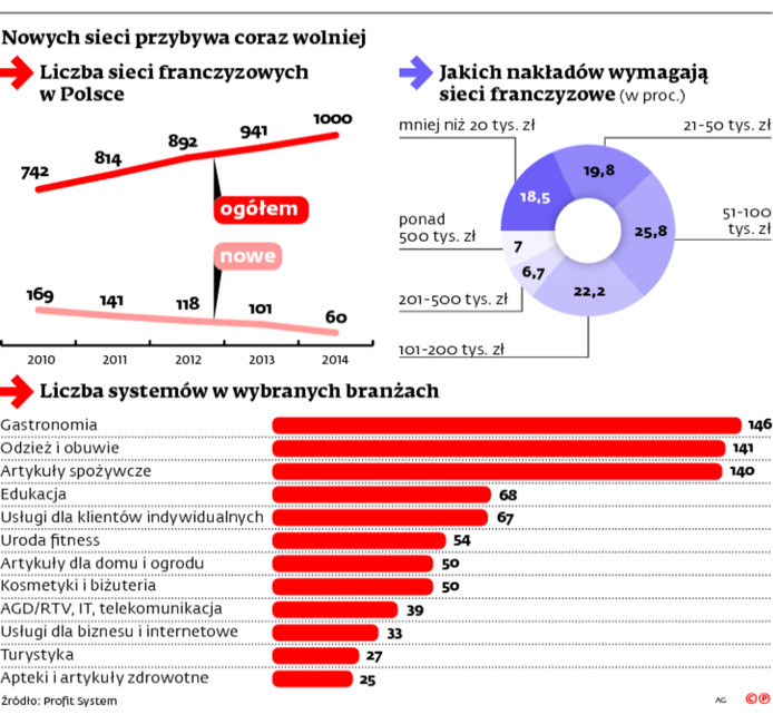 Nowych sieci przybywa coraz wolniej