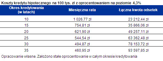 Koszty kredytu hipotecznego na 100 tys. zł z oprocentowaniem na poziomie 4,3%