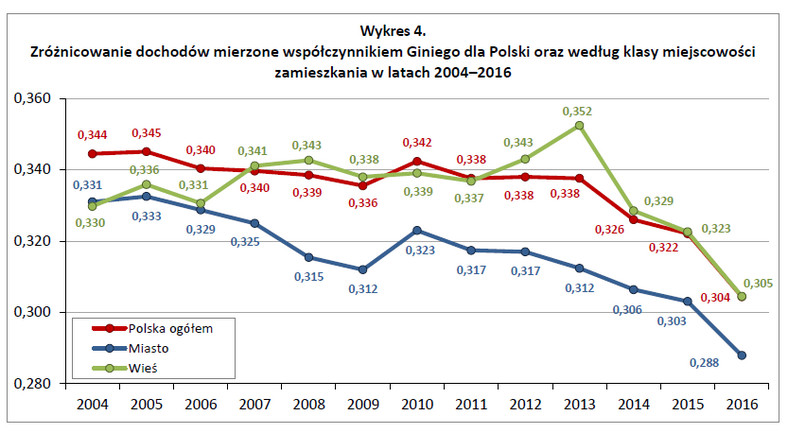 Zróżnicowanie dochodów mierzone współczynnikiem Giniego dla Polski oraz według klasy miejscowości, źródło: GUS
