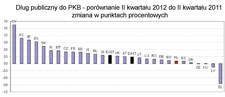 Dług publiczny do PKB - porównanie II kwartału 2012 do II kwartału 2011 zmiana w punktach procentowych