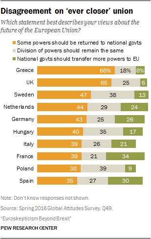 Stosunek Europejczyków do przyszłości Unii: większa centralizacja czy decentralizacja władzy? źródło: Pew Research Center