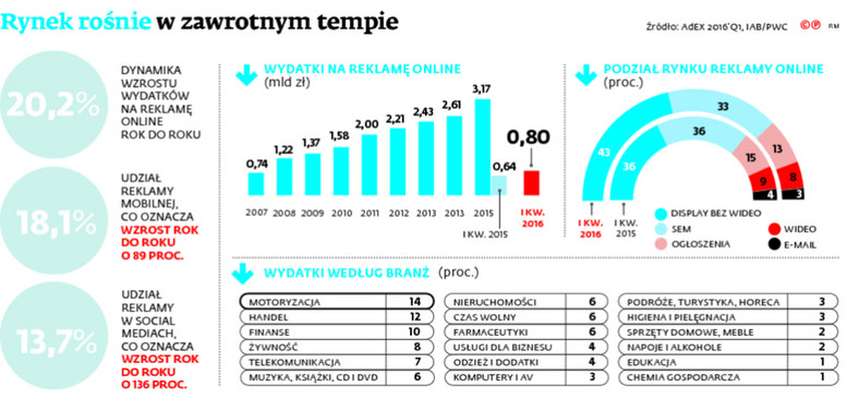 Rynek rośnie w zawrotnymtempie