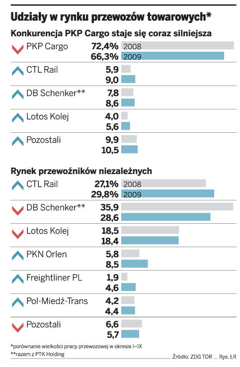 Udziały w rynku przewozów towarowych