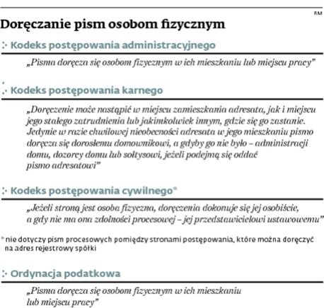 Doręczenia pism osobom fizycznym