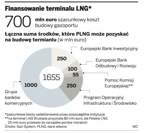 Finansowanie terminalu LNG