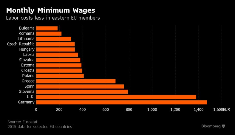Minimalne miesięczne wynagrodzenie w krajach na wschodzie Europy