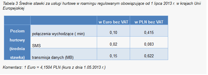 Średnie stawki hurtowe, Źródło: UKE