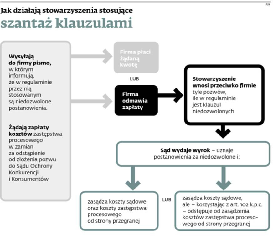 Jak działają stowarzyszenia stosujące szantaż klauzulami