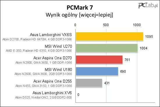 Z niewiadomych przyczyn PCMark 7 nie działał właściwie po uruchomieniu na Asusie Lamborghini VX6 – wyniki nie miały nic wspólnego z rzeczywistością