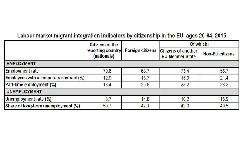 Wskaźniki integracji imigrantów spoza UE oraz obywateli państw UE na unijnym rynku pracy