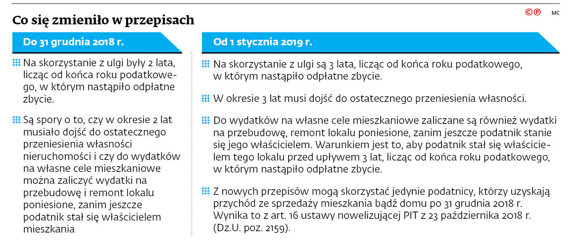 Co się zmieniło w przepisach