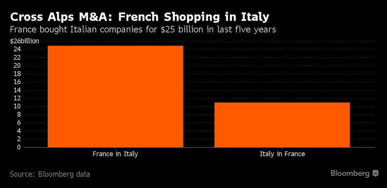 Przejęcia firm pomiędzy Francją a Włochami