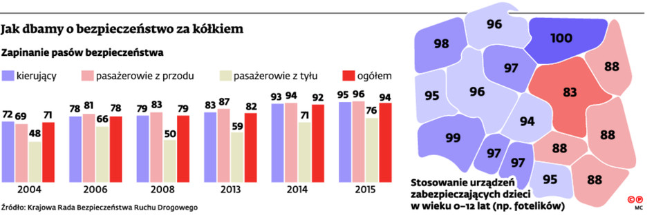 Jak dbamy o bezpieczeństwo za kółkiem