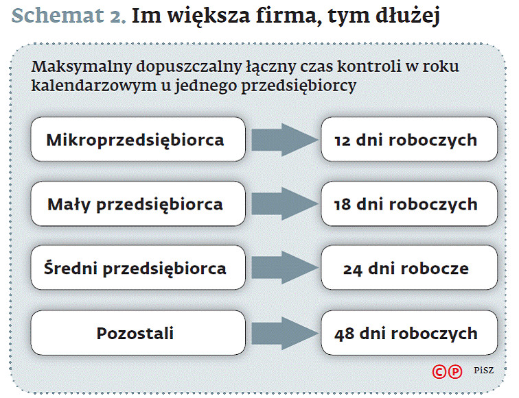 Schemat 2. Im większa firma, tym dłużej