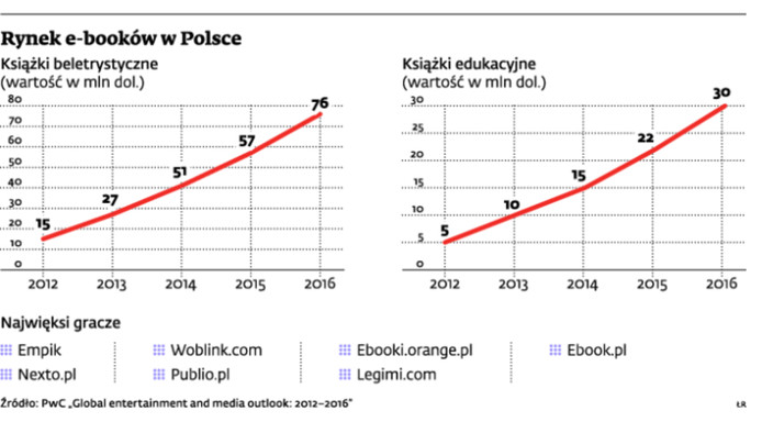 Rynek e-booków w Polsce