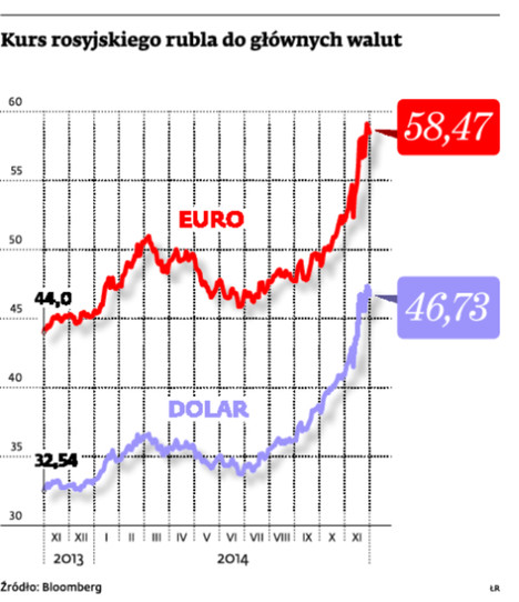 Kurs rosyjskiego rubla do głównych walut